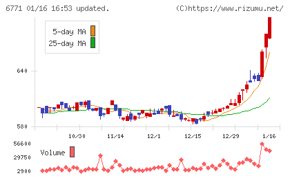 池上通信機チャート