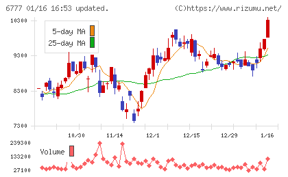 ｓａｎｔｅｃ　Ｈｏｌｄｉｎｇｓチャート