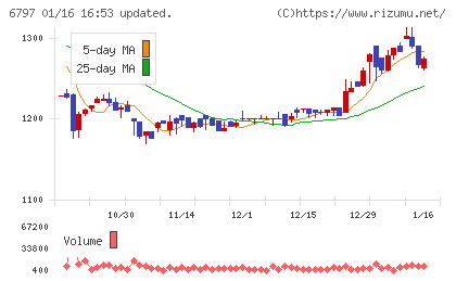 名古屋電機工業チャート