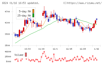 新コスモス電機チャート