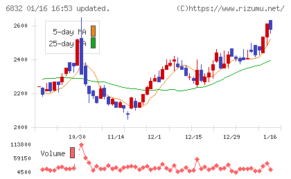 アオイ電子チャート
