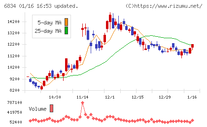 精工技研チャート