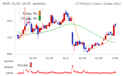 多摩川ホールディングスチャート