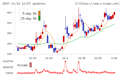 ＡＫＩＢＡホールディングスチャート