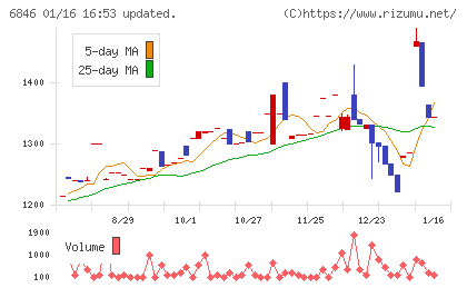 中央製作所チャート