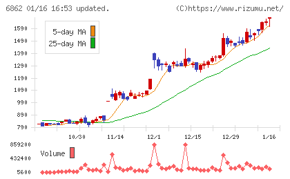 ミナトホールディングスチャート