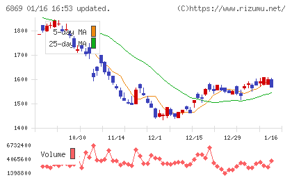シスメックスチャート