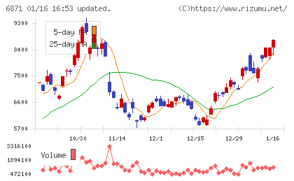 日本マイクロニクスチャート
