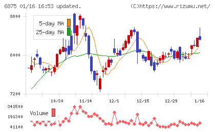 メガチップスチャート