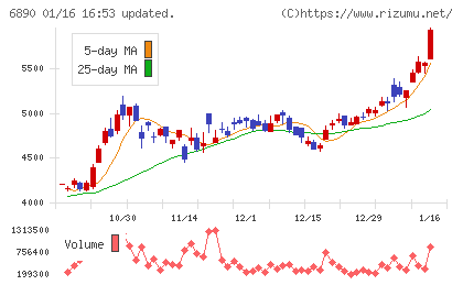 フェローテックチャート