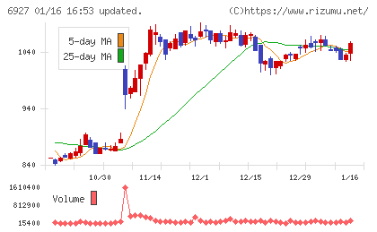 ヘリオス　テクノ　ホールディングチャート
