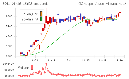 山一電機チャート