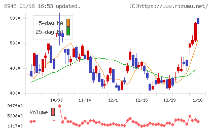 日本アビオニクスチャート