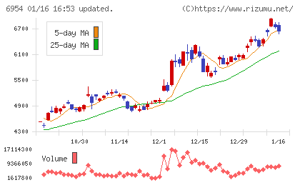 ファナックチャート