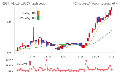 サンコーチャート