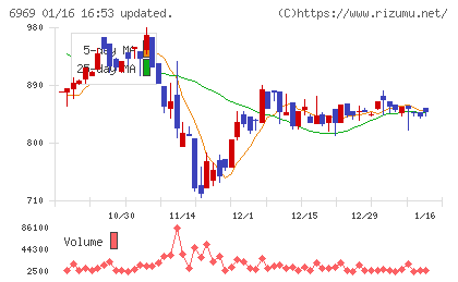 松尾電機チャート