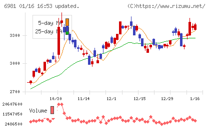 村田製作所チャート