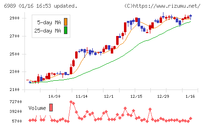 北陸電気工業チャート