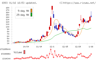 大黒屋ホールディングスチャート