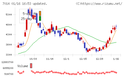 名村造船所チャート