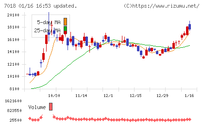 内海造船チャート
