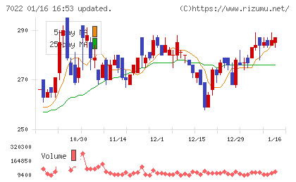 サノヤスホールディングスチャート