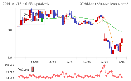 ピアラチャート