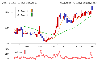 エヌ・シー・エヌチャート