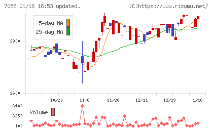 共栄セキュリティーサービスチャート