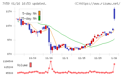 コプロ・ホールディングスチャート