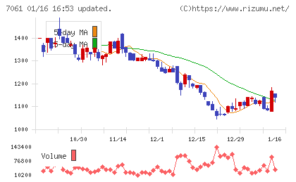 日本ホスピスホールディングスチャート