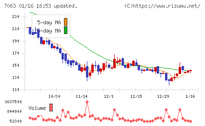 Ｂｉｒｄｍａｎチャート