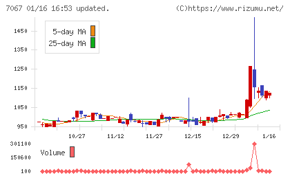 ブランディングテクノロジーチャート