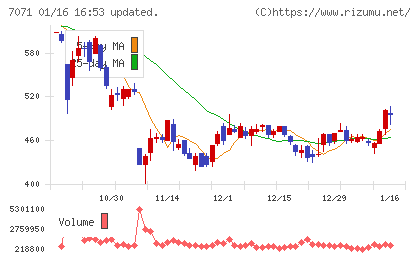 アンビスホールディングスチャート