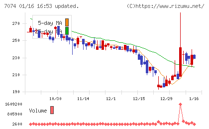 トゥエンティーフォーセブンホールディングスチャート