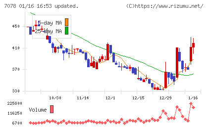 INCLUSIVE Holdingsチャート