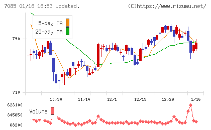 カーブスホールディングスチャート