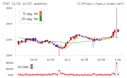 ウイルテックチャート