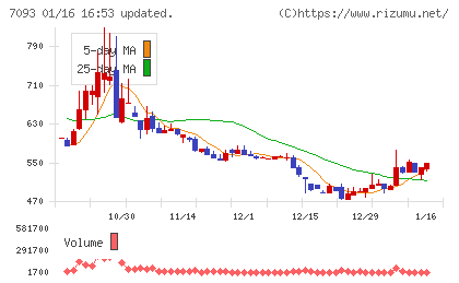 アディッシュチャート