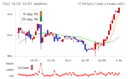 キューブチャート