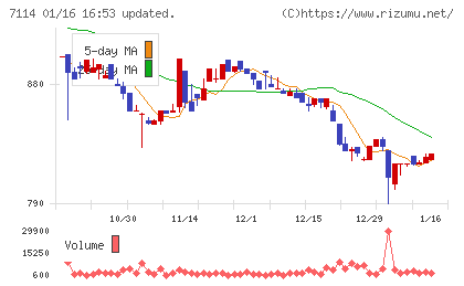 フーディソンチャート