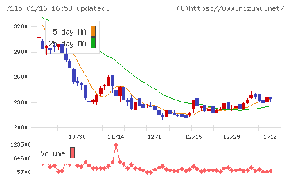 アルファパーチェスチャート