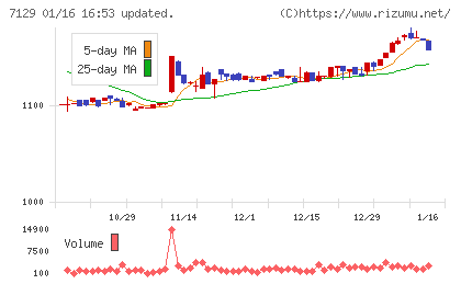 ミアヘルサホールディングスチャート