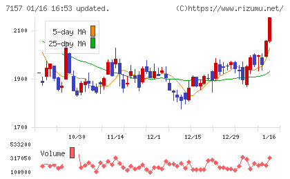 ライフネット生命保険チャート