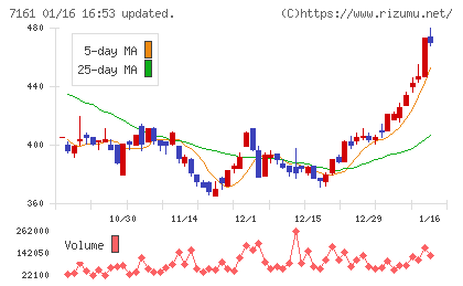 じもとホールディングスチャート