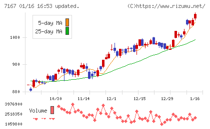 めぶきフィナンシャルグループチャート