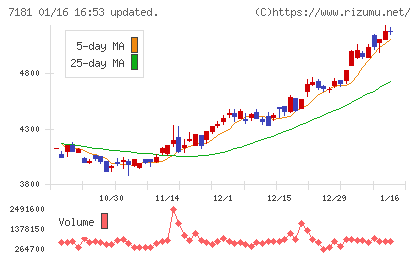 かんぽ生命保険チャート