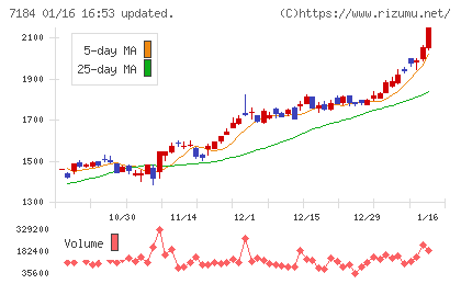 富山第一銀行チャート
