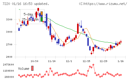 武蔵精密工業チャート
