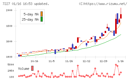アスカチャート